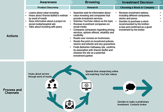 Section of customer journey map